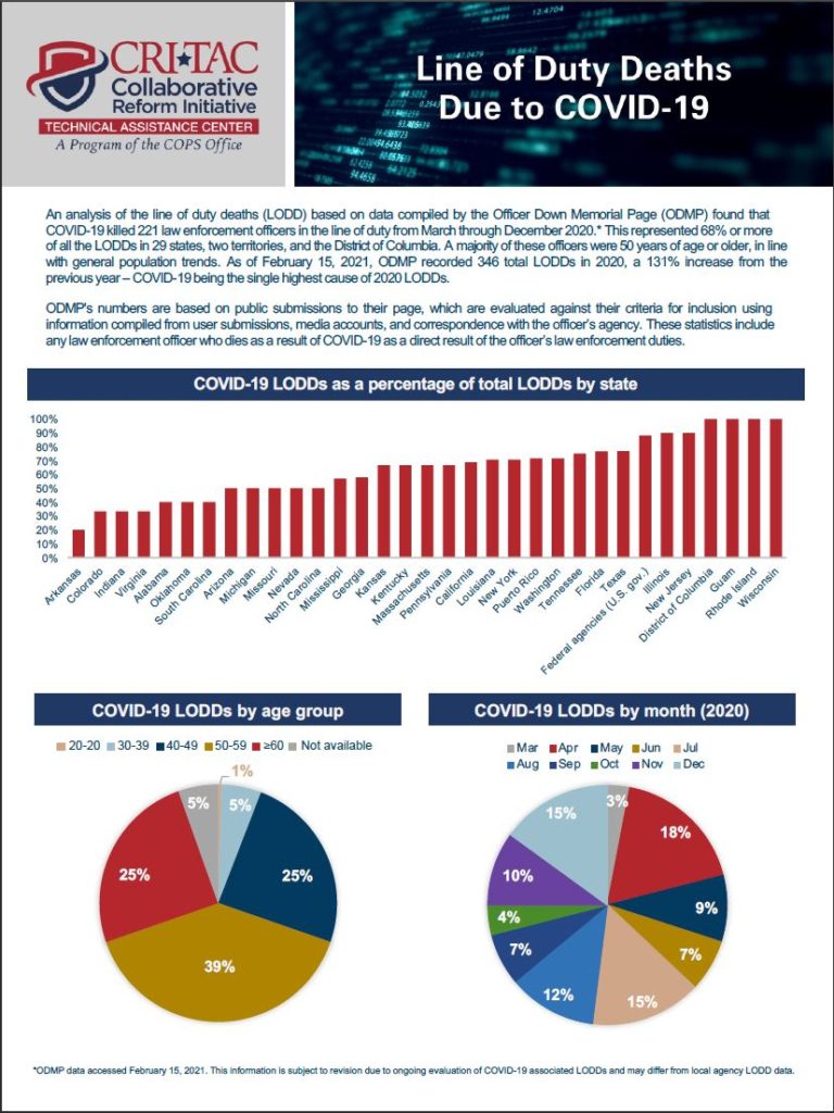 COVID19 Related Line of Duty Deaths 2022 Analysis Update National